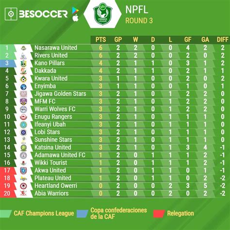 nigeria league fixtures and table.